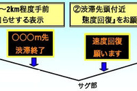 速度低下箇所に情報提供で渋滞が減少---高速道路 画像