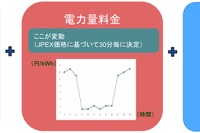 価格連動型のEV充電システムでコスト20%削減に、REXEVが検証 画像