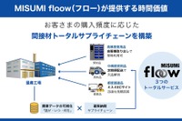 自販機で間接材調達、ミスミが革新的サービス「MISUMI floow」開始 画像