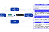 あいおいニッセイ同和損保とミライラボ、EVバッテリー再生で資本業務提携 画像