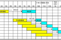 東京ガス、CNG燃料価格の決定方法を改定---原料価格を迅速に反映 画像