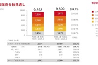 トヨタ株価が続落、2026年3月期の純利益予想が市場見通しを下回る 画像