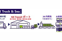 日本通運、新物流サービス「NX Truck & Sea」開始…ドライバー不足解消へ 画像