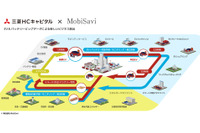 バッテリー性能予測技術でEV普及支援、三菱HCキャピタルがMobiSaviと業務提携 画像