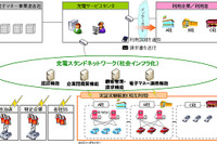 NTTデータ、EVインフラ実証実験に参加…課金方法など検証 画像