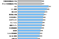 AIUがトップ 自動車事故対応満足度…JDパワー 画像