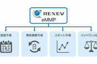 東京都と連携しEV活用の大規模VPP実証、実用化レベルの成果達成…REXEV 画像