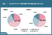 Z世代の初マイカー選び、都内は「車両価格」地方は「車検代」が最大の不安要素に…KINTO調査 画像