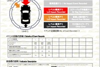 ボッシュが中古車評価に革新、車両のEDRデータ活用で衝突履歴を可視化・数値化 画像