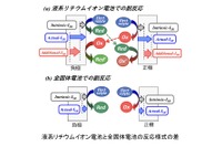マクセル、全固体電池の容量劣化原因を特定…長寿命化に道筋 画像