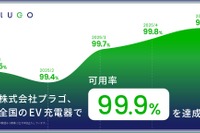 プラゴ、EV充電器の「可用率99.9%」達成、充電インフラの信頼性向上 画像