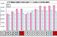割引があるから割引のある日に出かけた---高速道路会社アンケート 画像