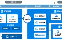 ハコベル、「トラック簿」と「ハコベル配車管理」の自動連携開始…二重作業を解消 画像