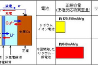 産総研など、リサイクルが容易なリチウム-銅二次電池を開発 画像