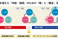 三井不動産、半導体産業支援へ「RISE-A」設立…国内外4団体と連携協定 画像