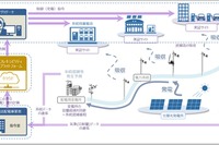 ホンダや日立ら11者、電力系統混雑緩和技術開発事業を開始…分散型エネルギーリソース活用 画像