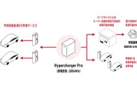 蓄電池型超急速EV充電システムを活用、関西電力とパワーエックスが共同研究へ 画像