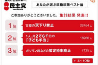 あなたが選ぶ政策---高速道路無料と出産55万、どちらが人気? 画像