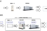 富士電機と三菱ガス化学、メタノール改質型水素燃料電池システム実証へ 画像