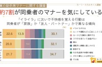 助手席マナー調査！ ドライバーの約2割が「イライラ」に不快…関係性で差が出る？ 画像