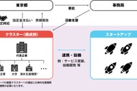 DMM、次世代モビリティ開発集団「MoRo」創設…東京都事業の代表企業に 画像