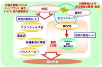 京セラ、太陽光発電システムの販売体制を強化 画像
