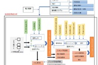 京都市で「SolarEV City構想」検証、郊外住宅地で最大90%のCO2削減効果を確認…東北大学 画像