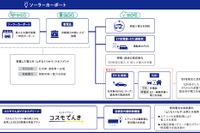 REXEV、コスモ石油の再エネ活用EV充電実証に参画…充電管理を担当 画像