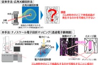 住友ゴムと東北大学、ポリイソプレンゴムの伸長結晶化メカニズムを解明 画像