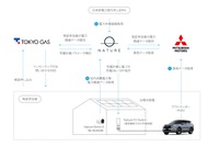 三菱自動車や東京ガス、電動車の遠隔充電制御実証へ…モニター募集も開始へ 画像