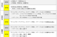 カーシェアリング「タイムズカー」、料金体系を分かりやすく改定…12月1日から 画像
