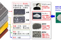 CO2固定化技術「カルカーボ」配合アスファルト舗装、国内初の実証施工…出光興産と日本道路 画像