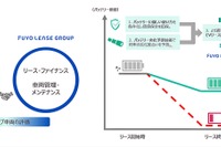 バッテリー劣化予測技術でEVリース事業を開始へ、EVolityが芙蓉グループと連携 画像