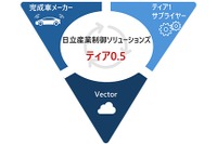 日立産業制御、AUTOSAR準拠SDV開発支援サービス開始…国内初のVector「PREEvision」活用 画像