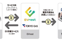 東京ガスのEV充電サービス「EVrest」、東急不動産の分譲マンションに優先導入へ 画像