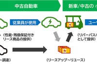 ヤマハ発動機とリボルテックス、使用済み電池の再生利用で事業化検討…小型モビリティに活用へ 画像