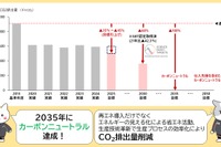 ジェイテクト、2030年環境行動計画を策定…カーボンニュートラル推進へ 画像