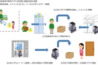 NTTがスマホ1つで宅配自動化の実証実験、自動ドア・エレベーター・ロボットが連携…11月5-6日福岡で 画像