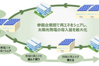 スズキ、太陽光発電の余剰電力を活用…「遠州脱炭素プロジェクト」をコーリツと推進 画像