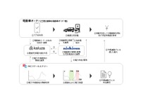 三菱自動車など5社、日本初の家庭向けV2G/V2H実証開始…電動車の充放電最適化で電力系統安定化へ 画像