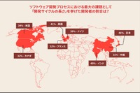 SDV開発者調査、日本は「開発サイクルの長さ」が最大課題に…ブラックベリー「QNX」が発表 画像