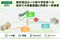 「NAVITIME API」、地点周辺施設への徒歩移動距離・時間を一括検索できる新機能を追加 画像