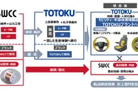 SWCC、車載ヒーター線と半導体検査用プローブ事業をTOTOKUに移管・統合へ 画像