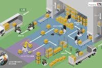 三菱重工とキリン、飲料倉庫の入出庫・トラック荷役自動化実証を完了 画像