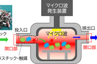 三菱電機、新マイクロ波技術を開発…世界最高のプラスチック分解効率を実現 画像