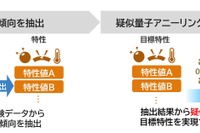 住友ゴムとNEC、AI活用で材料配合予測と新材料探索を実施…開発期間を大幅短縮 画像