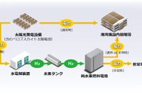 アイシン、グリーン水素燃料電池の実証事業に参画…ペロブスカイト太陽電池を活用 画像