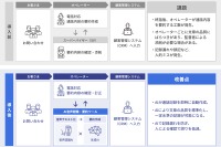 AIが通話を自動要約、SGシステムが新ツール開発…コールセンター業務30%削減へ 画像