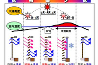 日射制御を自動で行うブラインドシャッター、トヨタなど3社が開発 画像