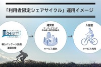 利用者限定シェアサイクル、三菱地所レジデンスの新築マンションに導入…シナネンモビリティ 画像